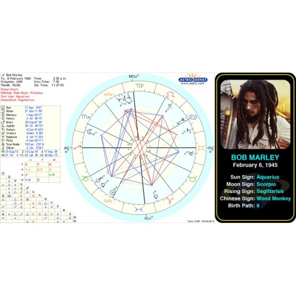 Astrological Birth Chart Information Package 1 Hour